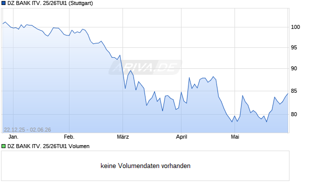 DZ BANK ITV. 25/26TUI1 Aktie Chart