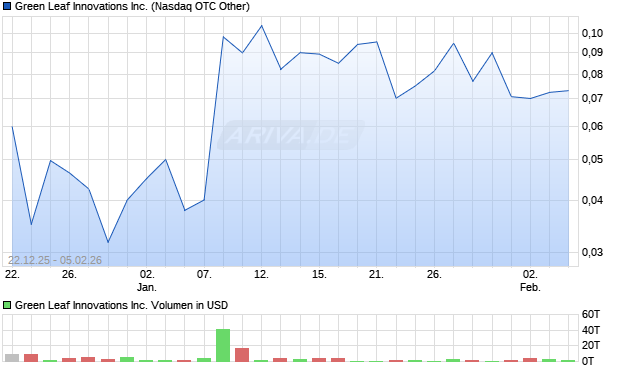 Green Leaf Innovations Aktie Chart