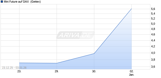 Mini Future auf DAX [Goldman Sachs Bank Europe SE] (WKN: GU8X2V) Chart