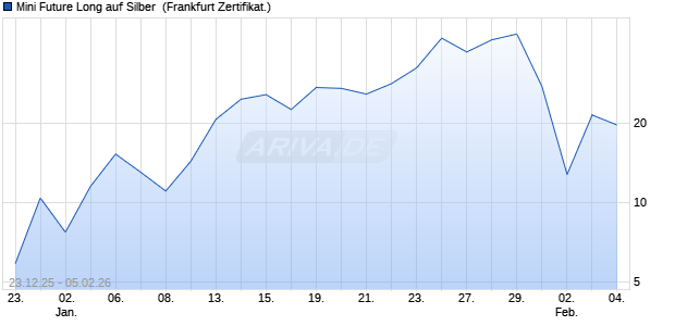 Mini Future Long auf Silber [UBS AG (London)] (WKN: UQ5JBK) Chart