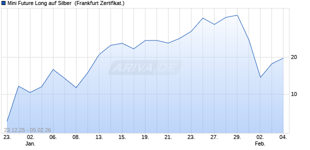 Mini Future Long auf Silber [UBS AG (London)] (WKN: UQ5WHP) Chart