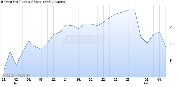 Open End Turbo auf Silber [HSBC Trinkaus & Burkha. (WKN: HM11PL) Chart