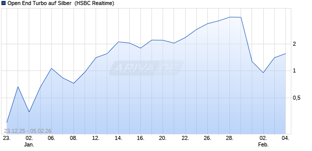 Open End Turbo auf Silber [HSBC Trinkaus & Burkha. (WKN: HM11PP) Chart