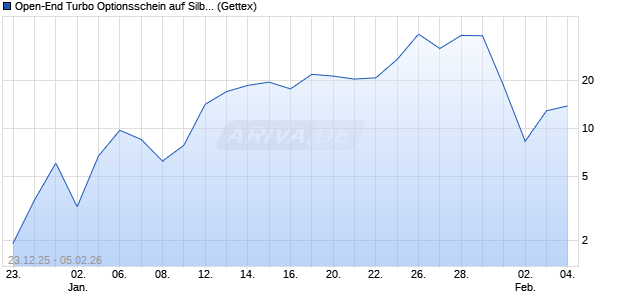 Open-End Turbo Optionsschein auf Silber [Goldman . (WKN: GV1LMZ) Chart