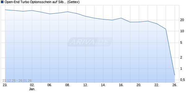 Open-End Turbo Optionsschein auf Silber [Goldman . (WKN: GV1LN2) Chart