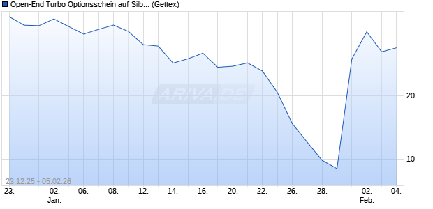 Open-End Turbo Optionsschein auf Silber [Goldman . (WKN: GV1LN7) Chart