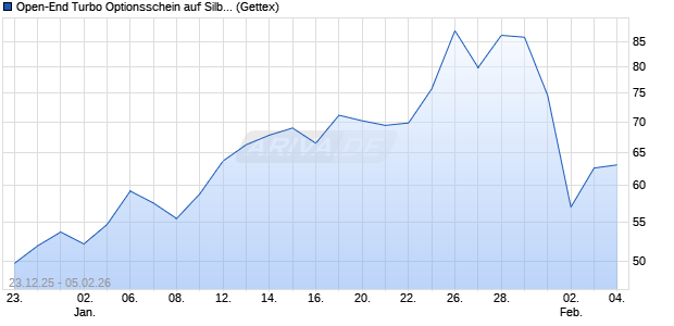 Open-End Turbo Optionsschein auf Silber [Goldman . (WKN: GV1LND) Chart