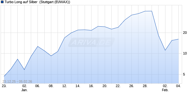 Turbo Long auf Silber [Morgan Stanley & Co. Internati. (WKN: MM9TNZ) Chart
