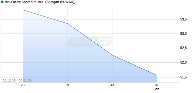 Mini Future Short auf DAX [Morgan Stanley & Co. Inter. (WKN: MM9V4J) Chart