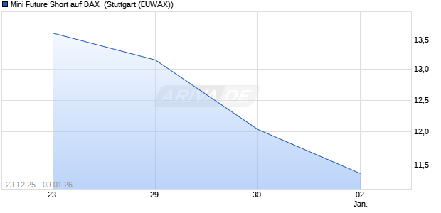 Mini Future Short auf DAX [Morgan Stanley & Co. Inter. (WKN: MM9V5A) Chart