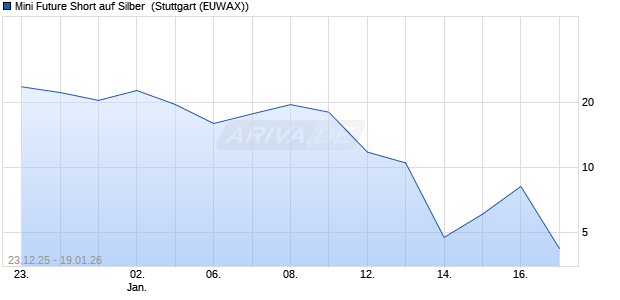 Mini Future Short auf Silber [Morgan Stanley & Co. Int. (WKN: MM9TLS) Chart