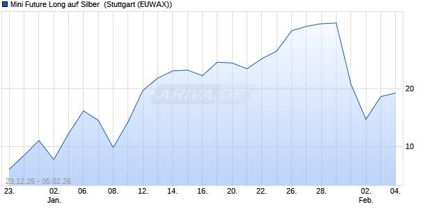 Mini Future Long auf Silber [Morgan Stanley & Co. Inte. (WKN: MM9TTE) Chart