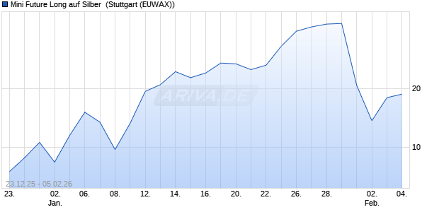 Mini Future Long auf Silber [Morgan Stanley & Co. Inte. (WKN: MM9TTF) Chart