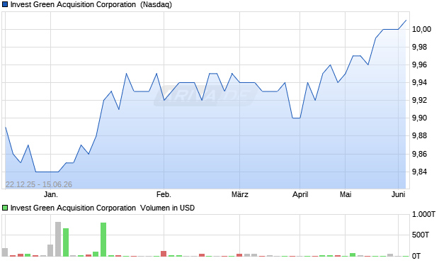 Invest Green Acquisition Aktie Chart