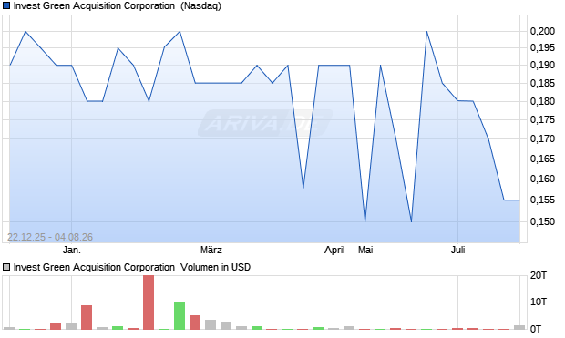 Invest Green Acquisition Aktie Chart