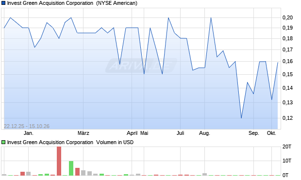 Invest Green Acquisition Aktie Chart