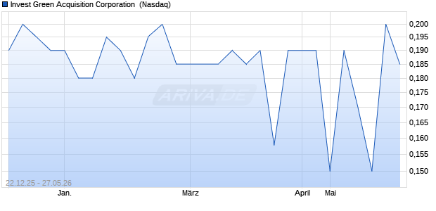 Invest Green Acquisition Aktie Chart