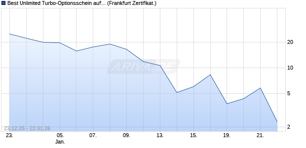 Best Unlimited Turbo-Optionsschein auf Silber [Soci&eacute;. (WKN: FD5058) Chart
