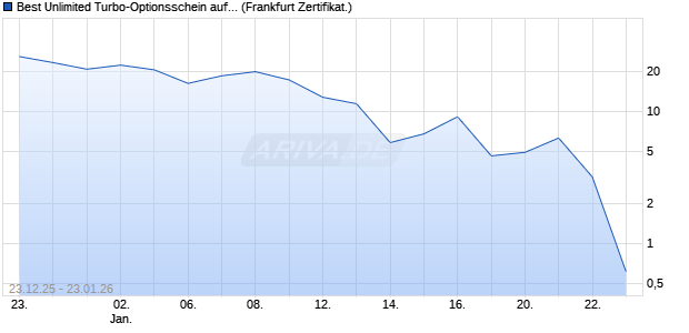 Best Unlimited Turbo-Optionsschein auf Silber [Soci&eacute;. (WKN: FD5059) Chart