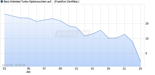 Best Unlimited Turbo-Optionsschein auf Silber [Soci&eacute;. (WKN: FD506A) Chart