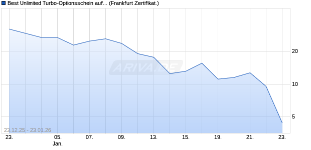 Best Unlimited Turbo-Optionsschein auf Silber [Soci&eacute;. (WKN: FD506B) Chart