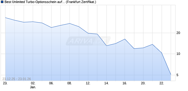 Best Unlimited Turbo-Optionsschein auf Silber [Soci&eacute;. (WKN: FD506C) Chart