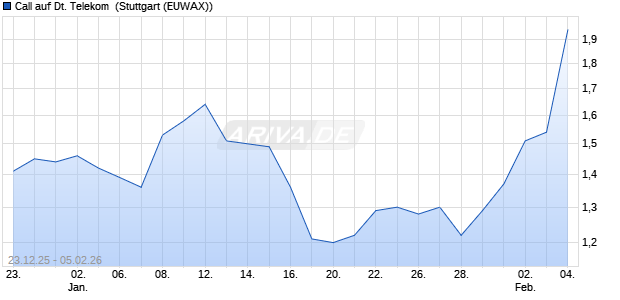 Call auf Deutsche Telekom [Morgan Stanley & Co. Int. (WKN: MM9VTL) Chart