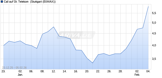 Call auf Deutsche Telekom [Morgan Stanley & Co. Int. (WKN: MM9VT0) Chart
