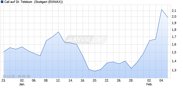 Call auf Deutsche Telekom [Morgan Stanley & Co. Int. (WKN: MM9VTK) Chart