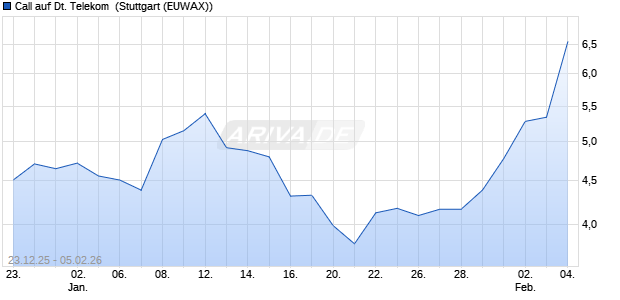 Call auf Deutsche Telekom [Morgan Stanley & Co. Int. (WKN: MM9VSY) Chart