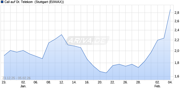 Call auf Deutsche Telekom [Morgan Stanley & Co. Int. (WKN: MM9VTD) Chart
