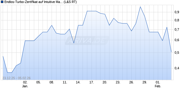 Endlos-Turbo-Zertifikat auf Intuitive Machines [Lang &. (WKN: LX7MAJ) Chart