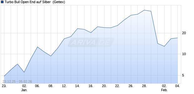 Turbo Bull Open End auf Silber [UniCredit Bank GmbH] (WKN: UN2R49) Chart