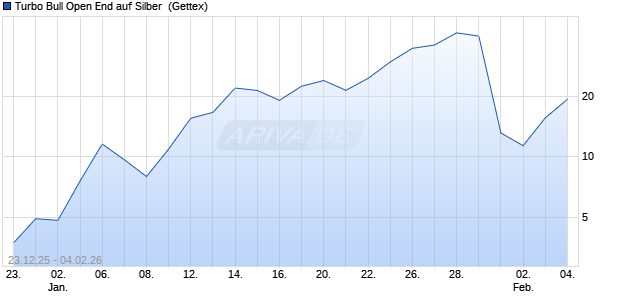 Turbo Bull Open End auf Silber [UniCredit Bank GmbH] (WKN: UN2R51) Chart