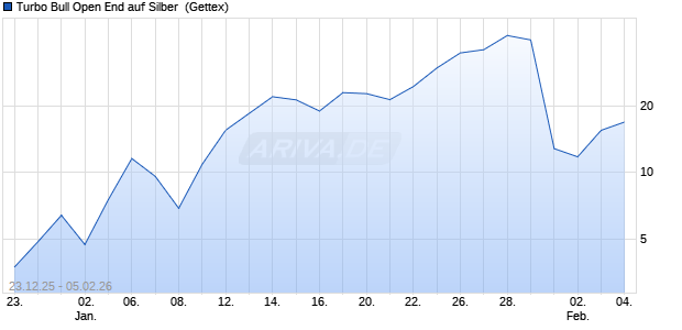Turbo Bull Open End auf Silber [UniCredit Bank GmbH] (WKN: UN2R52) Chart