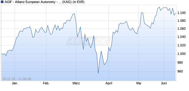 Performance des AGIF - Allianz European Autonomy - P3 - EUR (ISIN LU3226686437)