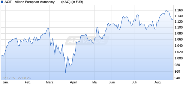 Performance des AGIF - Allianz European Autonomy - P3 - EUR (ISIN LU3226686437)
