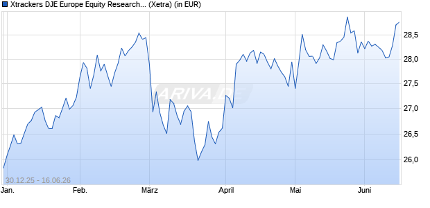 Performance des Xtrackers DJE Europe Equity Research UCITS ETF 1C (WKN DBX0XV, ISIN IE000VKFA2D2)
