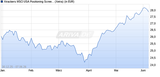 Performance des Xtrackers MSCI USA Positioning Screened UCITS ETF 1D (WKN DBX0X5, ISIN IE000EVOVOG1)