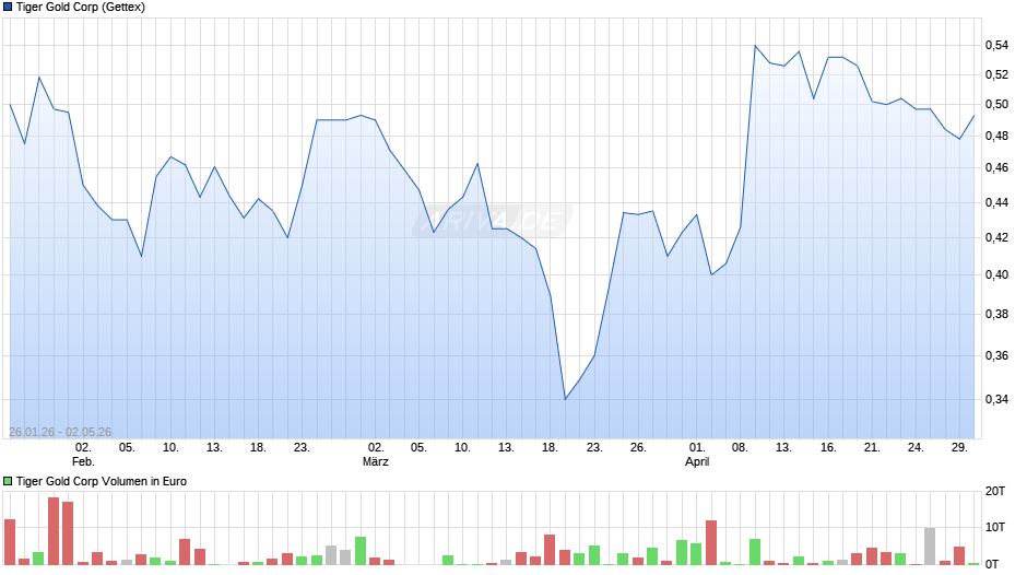 Tiger Gold Chart