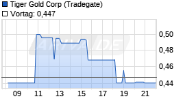Tiger Gold Corp Chart