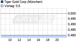 Tiger Gold Corp Chart