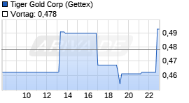 Tiger Gold Chart