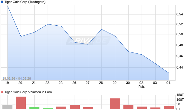 Tiger Gold Aktie Chart