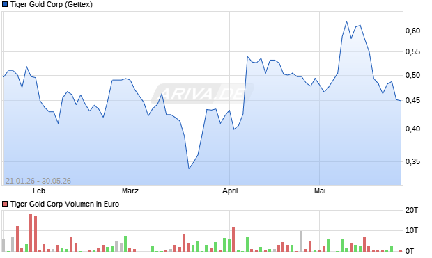 Tiger Gold Aktie Chart