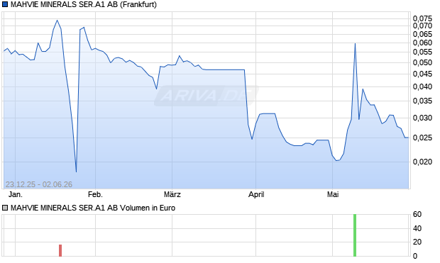 MAHVIE MINERALS SER.A1 Aktie Chart