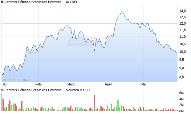 Centrais El&eacute;tricas Brasileiras Eletrobra s SA Class C Aktie (ADR) Chart