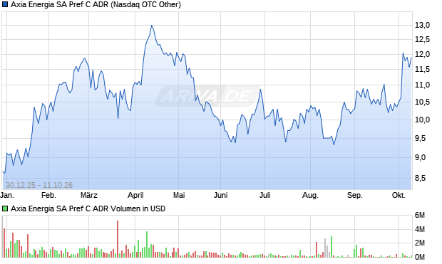 Axia Energia SA Pref C Aktie (ADR) Chart