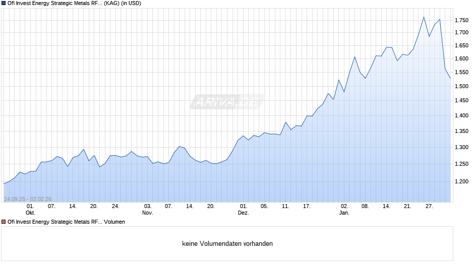 Ofi Invest Energy Strategic Metals RFC USD H Chart