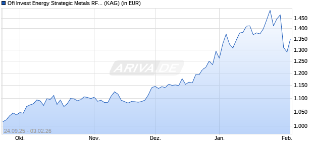 Performance des Ofi Invest Energy Strategic Metals RFC USD H (ISIN FR001400FXJ1)